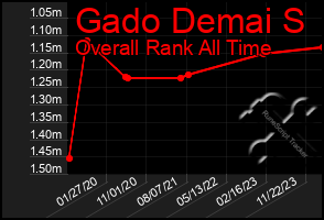 Total Graph of Gado Demai S