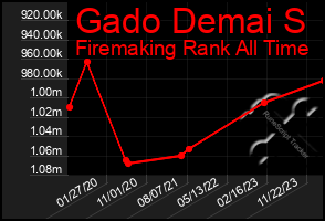 Total Graph of Gado Demai S