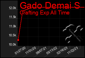 Total Graph of Gado Demai S