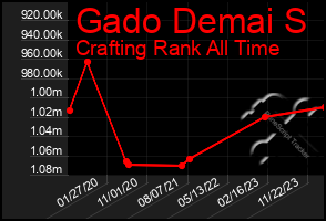 Total Graph of Gado Demai S