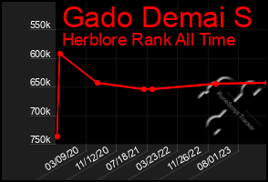 Total Graph of Gado Demai S
