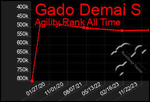 Total Graph of Gado Demai S