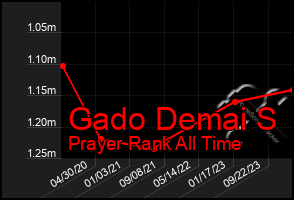 Total Graph of Gado Demai S