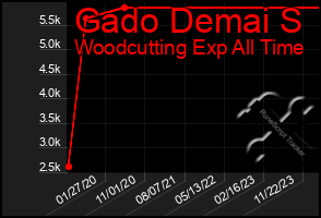 Total Graph of Gado Demai S
