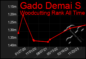 Total Graph of Gado Demai S