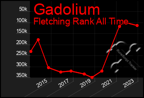 Total Graph of Gadolium