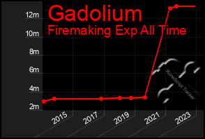 Total Graph of Gadolium