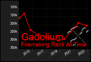 Total Graph of Gadolium