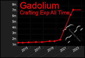 Total Graph of Gadolium