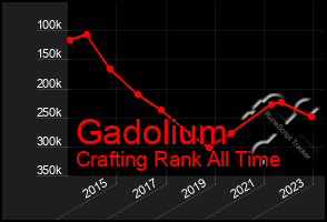 Total Graph of Gadolium