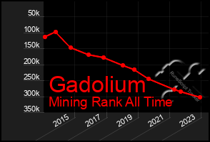 Total Graph of Gadolium