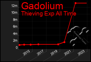 Total Graph of Gadolium