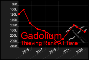 Total Graph of Gadolium