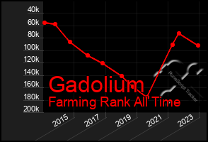 Total Graph of Gadolium