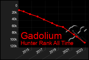 Total Graph of Gadolium