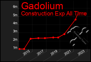 Total Graph of Gadolium