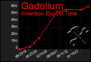 Total Graph of Gadolium