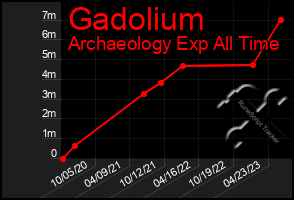 Total Graph of Gadolium