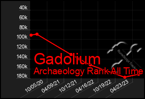 Total Graph of Gadolium