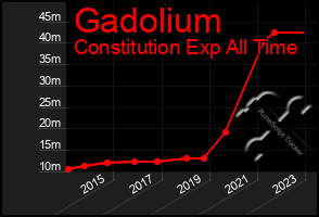 Total Graph of Gadolium