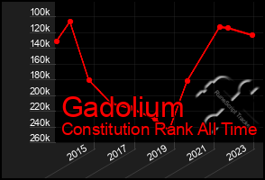 Total Graph of Gadolium