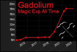 Total Graph of Gadolium