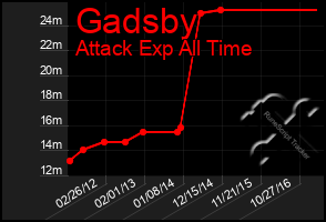 Total Graph of Gadsby