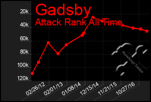 Total Graph of Gadsby