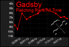 Total Graph of Gadsby