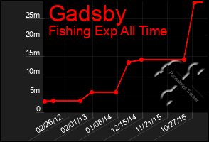 Total Graph of Gadsby