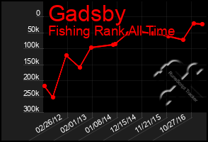 Total Graph of Gadsby