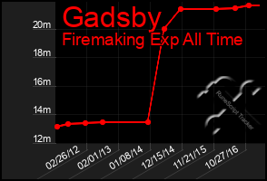 Total Graph of Gadsby