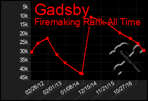 Total Graph of Gadsby