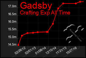 Total Graph of Gadsby