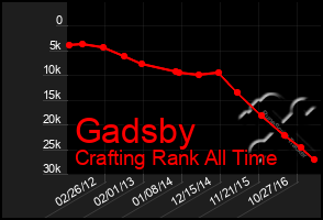 Total Graph of Gadsby