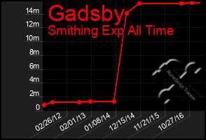 Total Graph of Gadsby