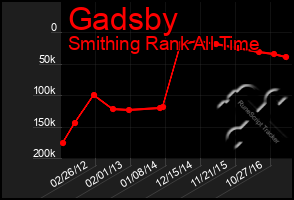 Total Graph of Gadsby