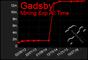 Total Graph of Gadsby