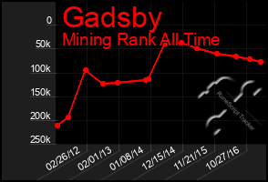 Total Graph of Gadsby