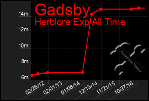 Total Graph of Gadsby