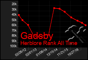 Total Graph of Gadsby