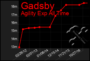 Total Graph of Gadsby