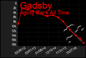 Total Graph of Gadsby