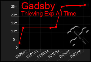 Total Graph of Gadsby