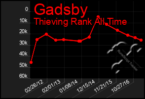 Total Graph of Gadsby