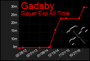Total Graph of Gadsby
