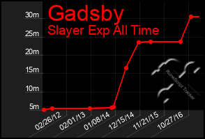 Total Graph of Gadsby