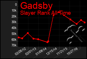 Total Graph of Gadsby