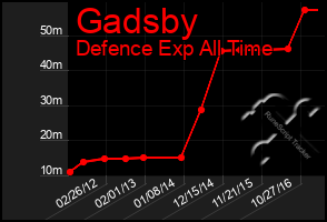 Total Graph of Gadsby