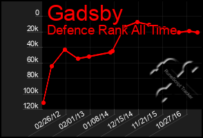 Total Graph of Gadsby